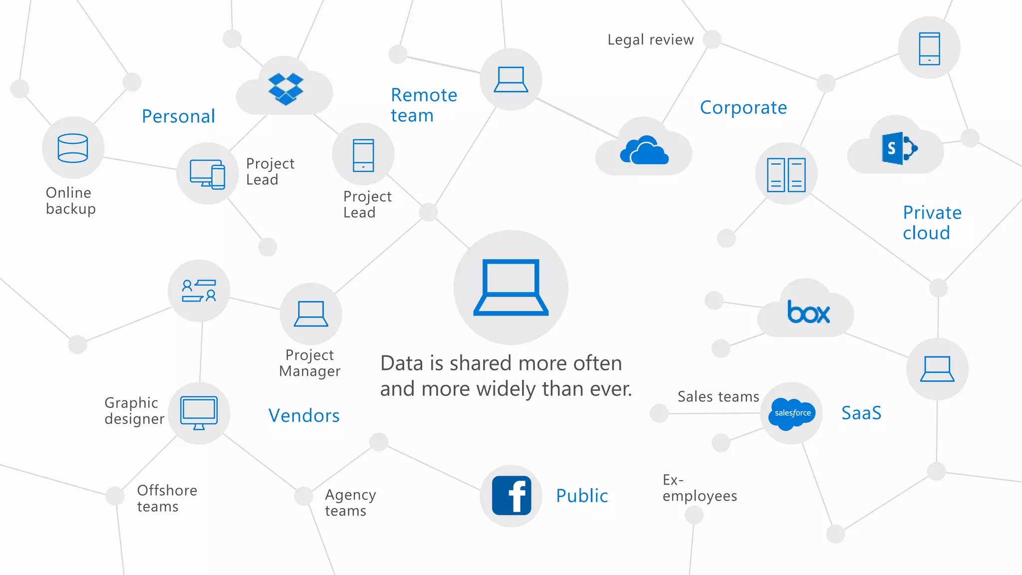Corporate
Public
Private
cloud
Vendors SaaS
Ex-
employees
Online
backup
Graphic
designer
Offshore
teams
Legal review
Agency
teams
Project
Lead
Sales teams
Project
Manager
Project
Lead
Remote
teamPersonal
Data is shared more often
and more widely than ever.
 