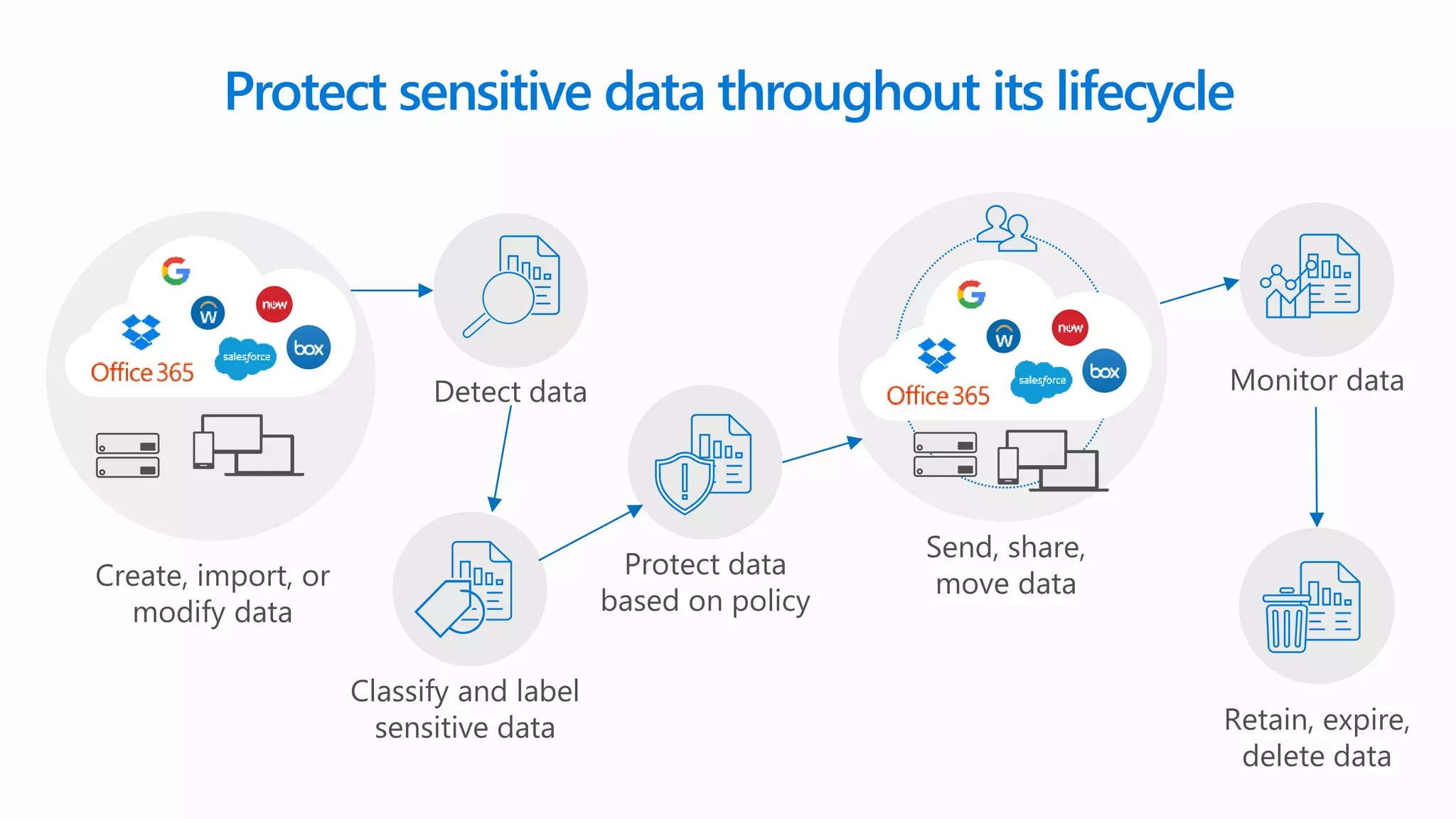 Create, import, or
modify data
Detect data
Classify and label
sensitive data
Protect data
based on policy
Send, share,
move data
Monitor data
Retain, expire,
delete data
Protect sensitive data throughout its lifecycle
 