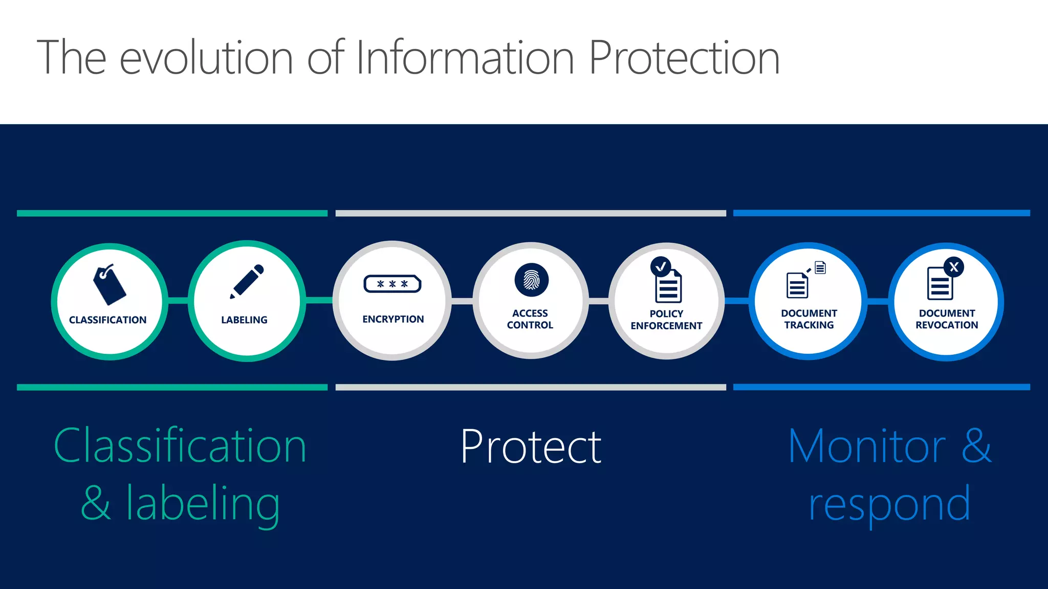DOCUMENT
TRACKING
DOCUMENT
REVOCATION
Monitor &
respond
LABELINGCLASSIFICATION
Classification
& labeling
ENCRYPTION
Protect
ACCESS
CONTROL
POLICY
ENFORCEMENT
 