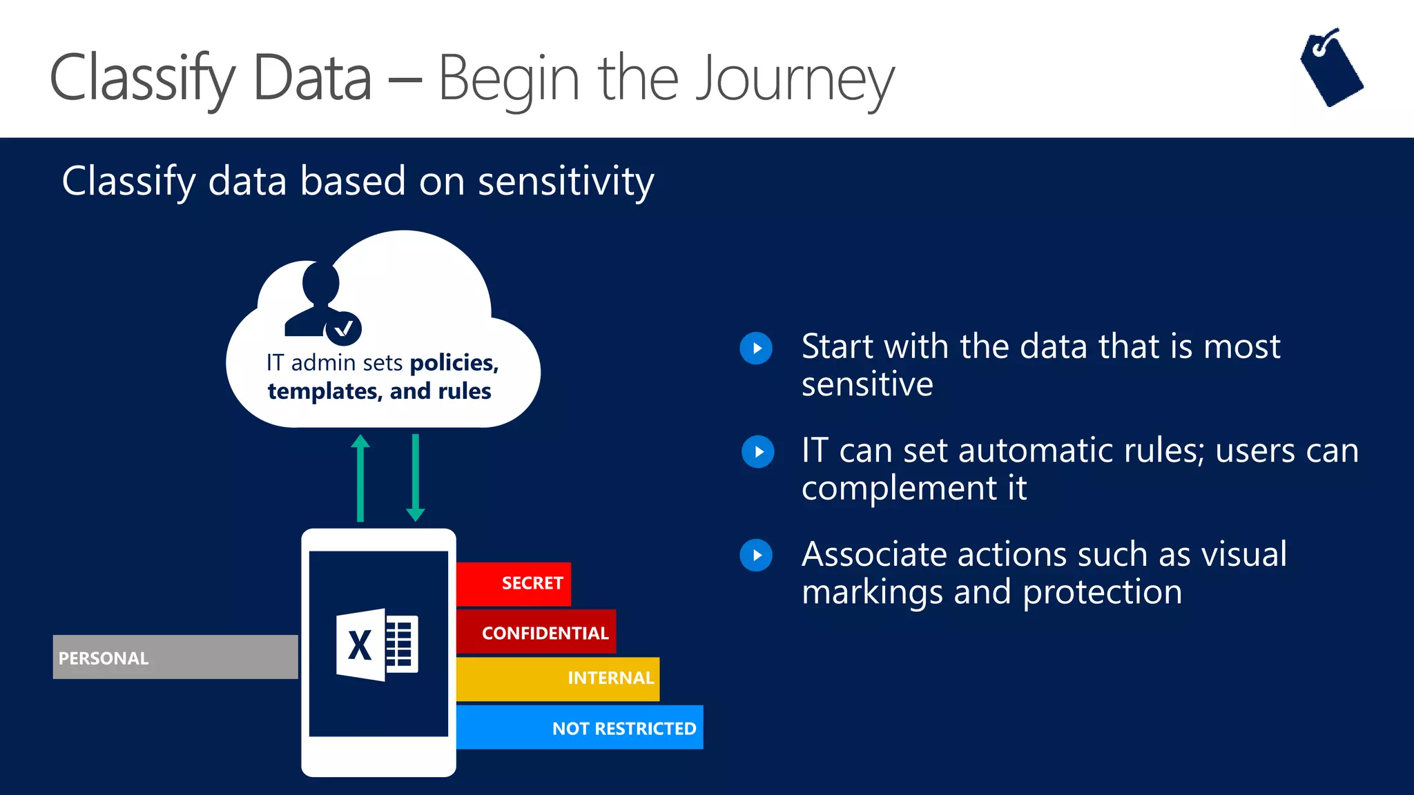 SECRET
CONFIDENTIAL
INTERNAL
NOT RESTRICTED
IT admin sets policies,
templates, and rules
PERSONAL
Classify data based on sensitivity
Start with the data that is most
sensitive
IT can set automatic rules; users can
complement it
Associate actions such as visual
markings and protection
 