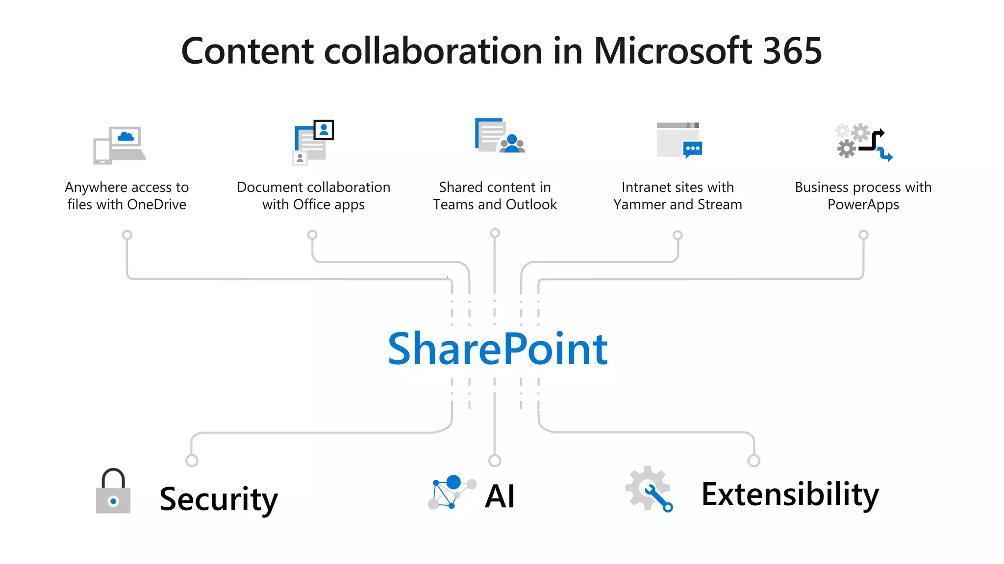 SharePoint
 