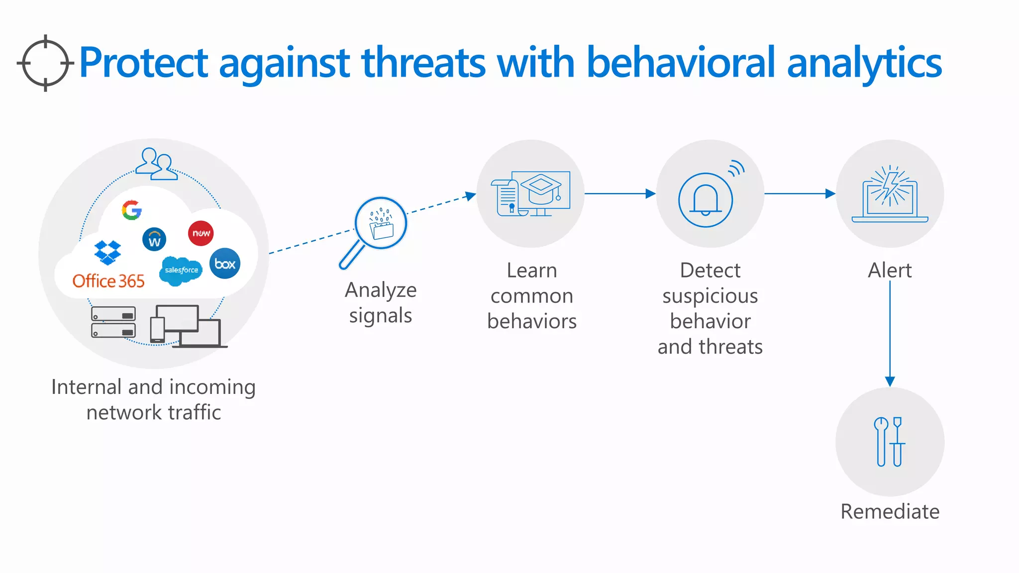 Detect
suspicious
behavior
and threats
Alert
Remediate
Analyze
signals
Learn
common
behaviors
Protect against threats with behavioral analytics
Internal and incoming
network traffic
 