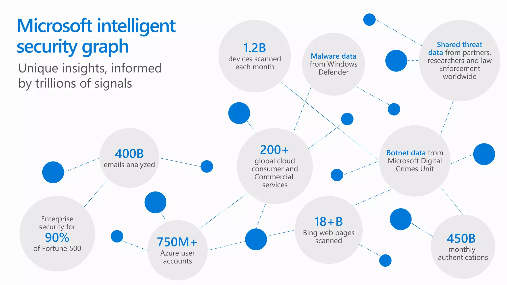 Unique insights, informed
by trillions of signals
Microsoft intelligent
security graph
450B
monthly
authentications
18+B
Bing web pages
scanned750M+
Azure user
accounts
Enterprise
security for
90%
of Fortune 500
Malware data
from Windows
Defender
Shared threat
data from partners,
researchers and law
Enforcement
worldwide
Botnet data from
Microsoft Digital
Crimes Unit
1.2B
devices scanned
each month
400B
emails analyzed
200+
global cloud
consumer and
Commercial
services
 