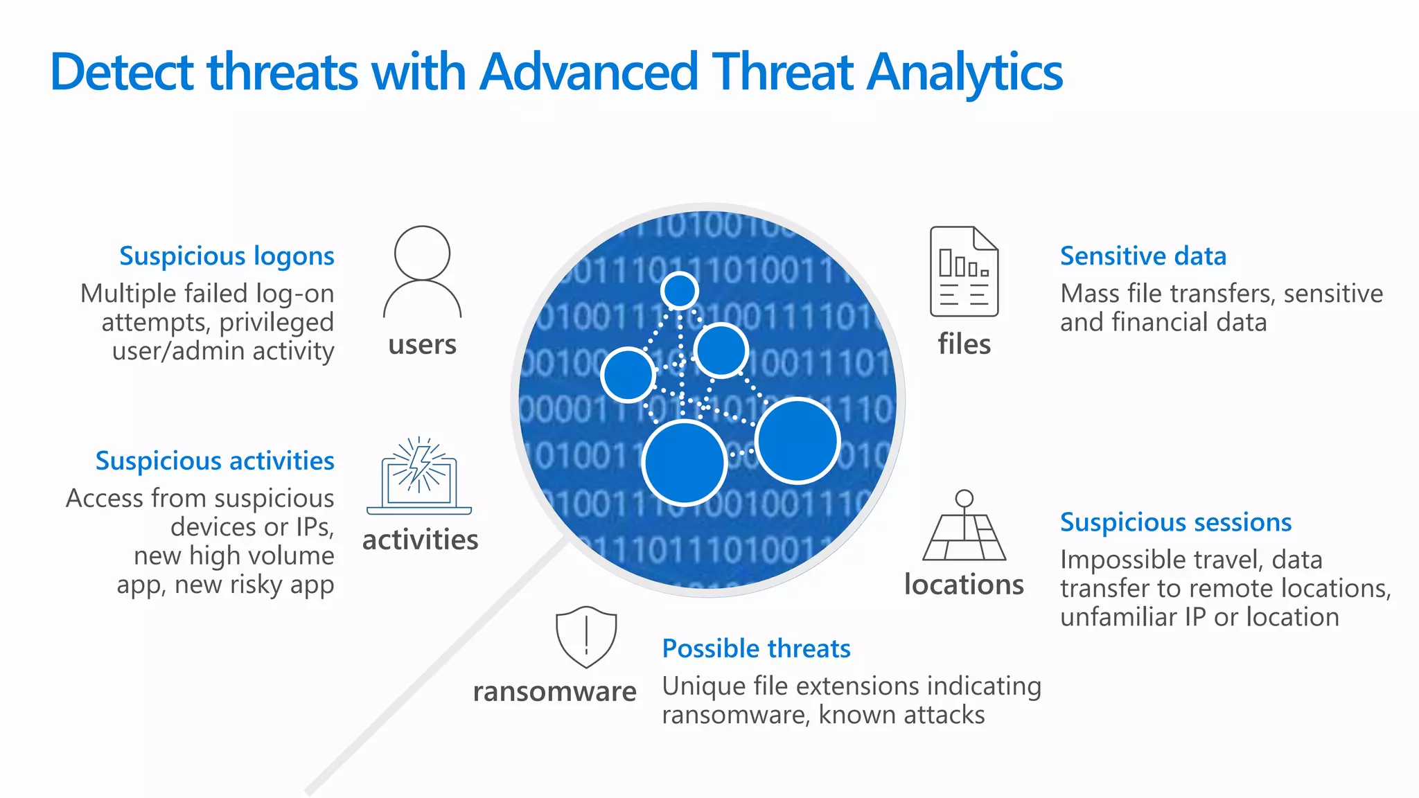 Detect threats with Advanced Threat Analytics
Suspicious logons
Multiple failed log-on
attempts, privileged
user/admin activity
Suspicious activities
Access from suspicious
devices or IPs,
new high volume
app, new risky app
Sensitive data
Mass file transfers, sensitive
and financial data
Suspicious sessions
Impossible travel, data
transfer to remote locations,
unfamiliar IP or location
Possible threats
Unique file extensions indicating
ransomware, known attacks
 