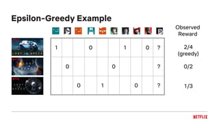 Epsilon-Greedy Example
1 0 1 0 ?
0 0 ?
0 1 0 ?
2/4
(greedy)
0/2
1/3
Observed
Reward
 