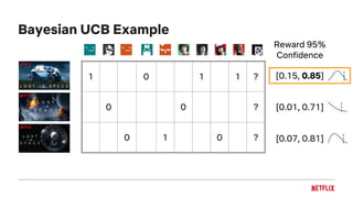 Bayesian UCB Example
1 0 1 1 ?
0 0 ?
0 1 0 ?
[0.15, 0.85]
[0.07, 0.81]
Reward 95%
Confidence
[0.01, 0.71]
 