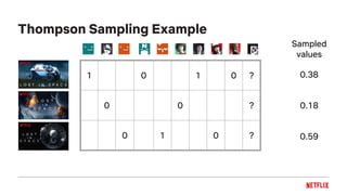 Thompson Sampling Example
1 0 1 0 ?
0 0 ?
0 1 0 ?
0.38
0.59
Sampled
values
0.18
 