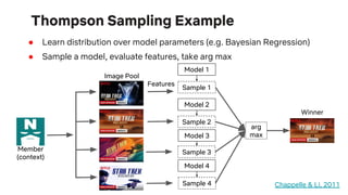 ● Learn distribution over model parameters (e.g. Bayesian Regression)
● Sample a model, evaluate features, take arg max
Thompson Sampling Example
Member
(context)
Features
Image Pool
Sample 1
Winner
Sample 2
Sample 3
Sample 4
arg
max
Chappelle & Li, 2011
Model 1
Model 2
Model 3
Model 4
 