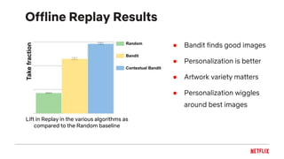 Offline Replay Results
● Bandit finds good images
● Personalization is better
● Artwork variety matters
● Personalization wiggles
around best images
Lift in Replay in the various algorithms as
compared to the Random baseline
 