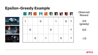 Epsilon-Greedy Example
1 0 1 0 ?
0 0 ?
0 1 0 ?
𝝐 / 3
𝝐 / 3
1 - 2𝝐 / 3
 