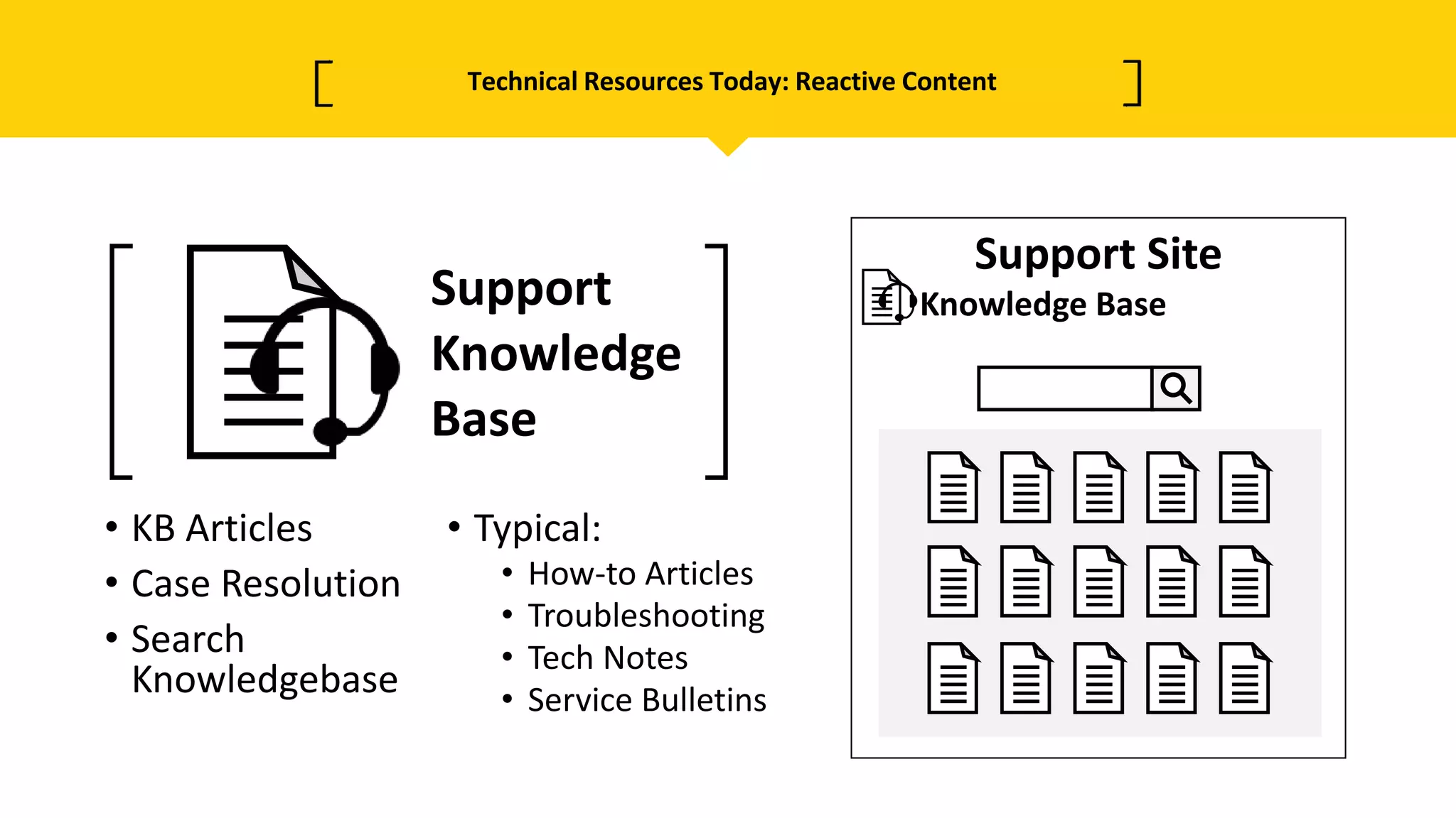 Technical Resources Today: Reactive Content
• KB Articles
• Case Resolution
• Search
Knowledgebase
• Typical:
• How-to Articles
• Troubleshooting
• Tech Notes
• Service Bulletins
Support
Knowledge
Base
Support Site
Knowledge Base
 