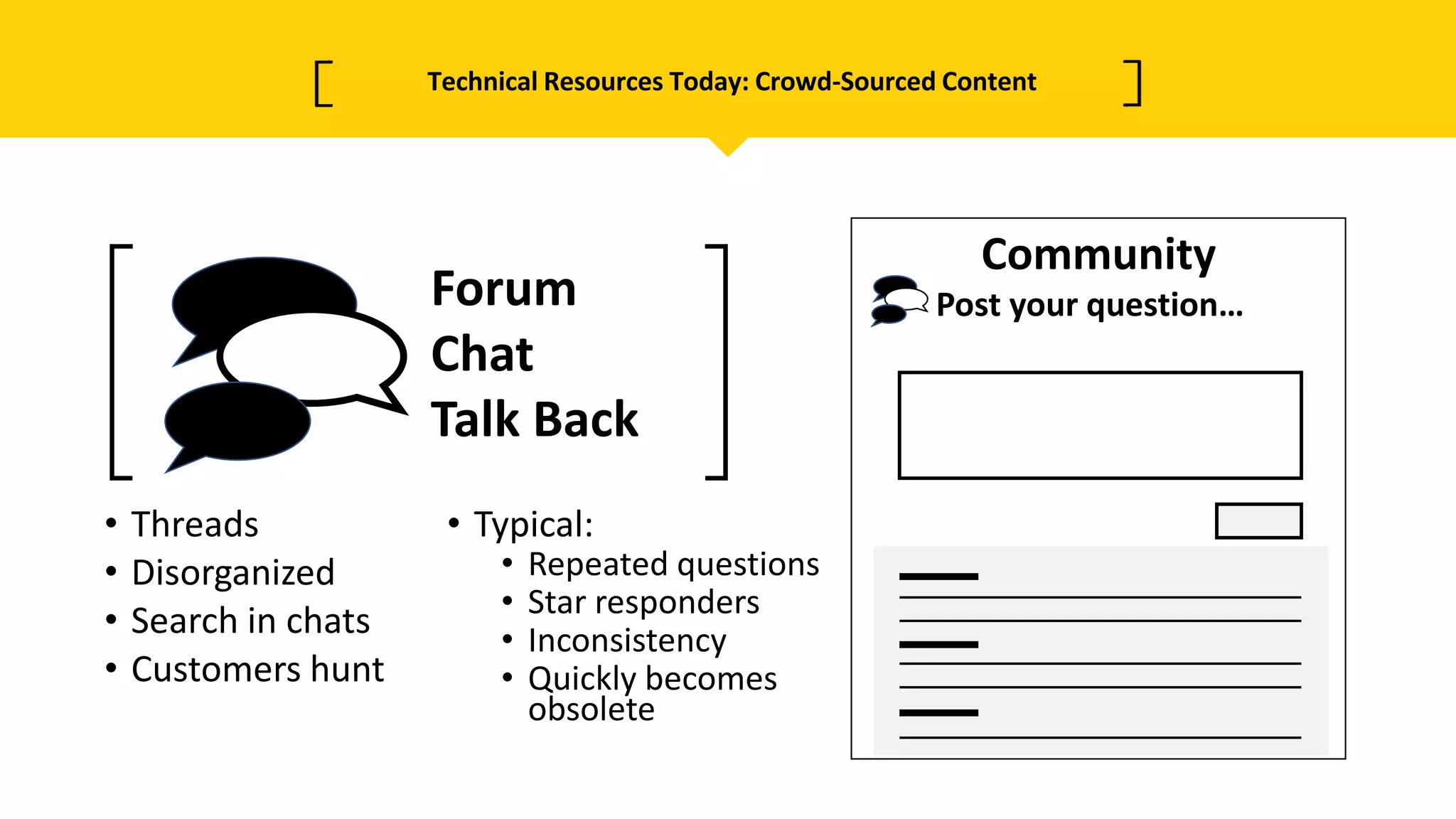Technical Resources Today: Crowd-Sourced Content
• Threads
• Disorganized
• Search in chats
• Customers hunt
• Typical:
• Repeated questions
• Star responders
• Inconsistency
• Quickly becomes
obsolete
Forum
Chat
Talk Back
Community
Post your question…
 