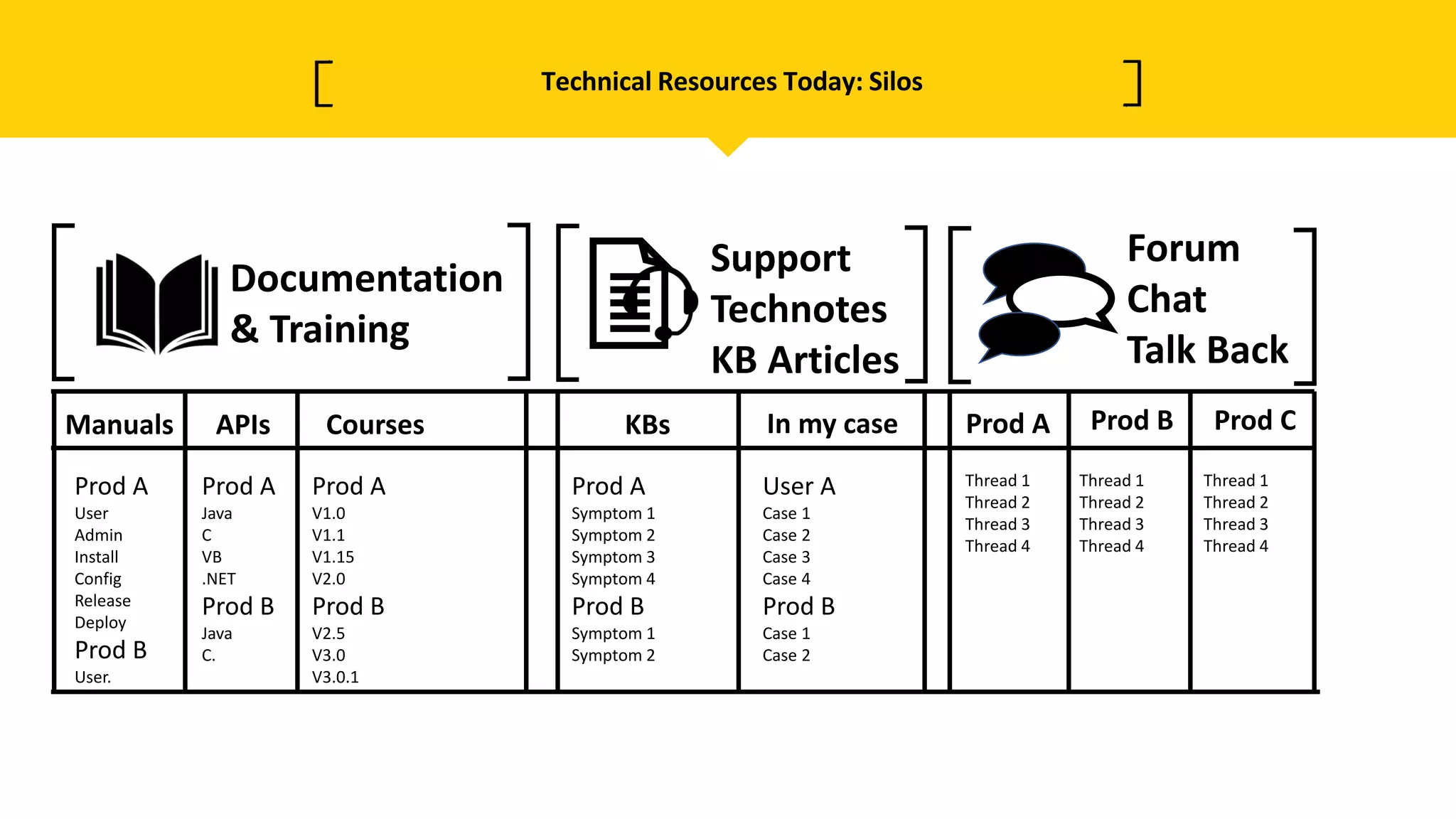 Technical Resources Today: Silos
Forum
Chat
Talk Back
Support
Technotes
KB Articles
Documentation
& Training
Prod A
Java
C
VB
.NET
Prod B
Java
C.
Prod A
User
Admin
Install
Config
Release
Deploy
Prod B
User.
Prod A
V1.0
V1.1
V1.15
V2.0
Prod B
V2.5
V3.0
V3.0.1
Prod A
Symptom 1
Symptom 2
Symptom 3
Symptom 4
Prod B
Symptom 1
Symptom 2
User A
Case 1
Case 2
Case 3
Case 4
Prod B
Case 1
Case 2
Thread 1
Thread 2
Thread 3
Thread 4
Thread 1
Thread 2
Thread 3
Thread 4
Thread 1
Thread 2
Thread 3
Thread 4
Manuals APIs Courses KBs In my case Prod A Prod B Prod C
 