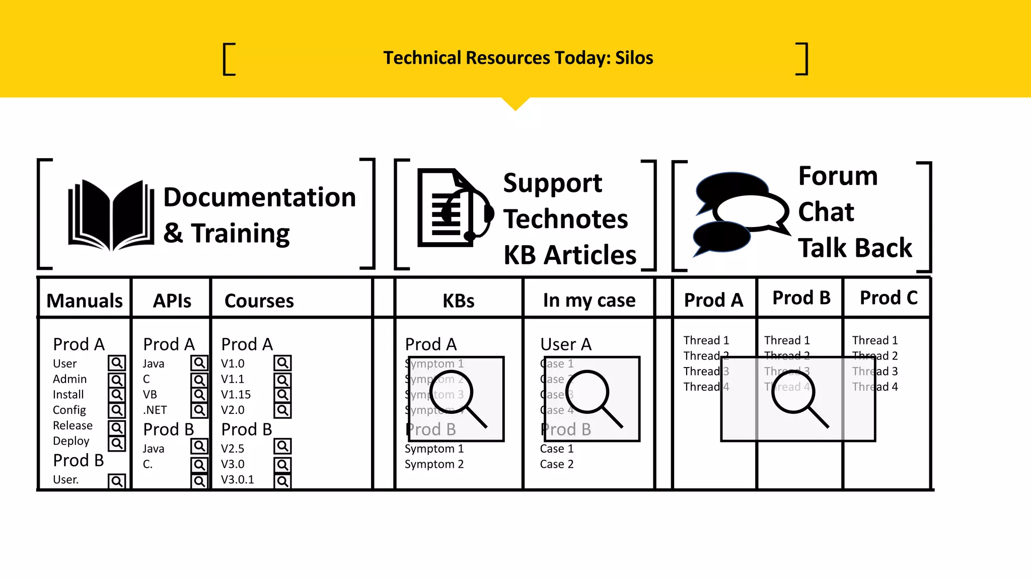 Technical Resources Today: Silos
Forum
Chat
Talk Back
Support
Technotes
KB Articles
Documentation
& Training
Prod A
Java
C
VB
.NET
Prod B
Java
C.
Prod A
User
Admin
Install
Config
Release
Deploy
Prod B
User.
Prod A
V1.0
V1.1
V1.15
V2.0
Prod B
V2.5
V3.0
V3.0.1
Prod A
Symptom 1
Symptom 2
Symptom 3
Symptom 4
Prod B
Symptom 1
Symptom 2
User A
Case 1
Case 2
Case 3
Case 4
Prod B
Case 1
Case 2
Thread 1
Thread 2
Thread 3
Thread 4
Thread 1
Thread 2
Thread 3
Thread 4
Thread 1
Thread 2
Thread 3
Thread 4
Manuals APIs Courses KBs In my case Prod A Prod B Prod C
 