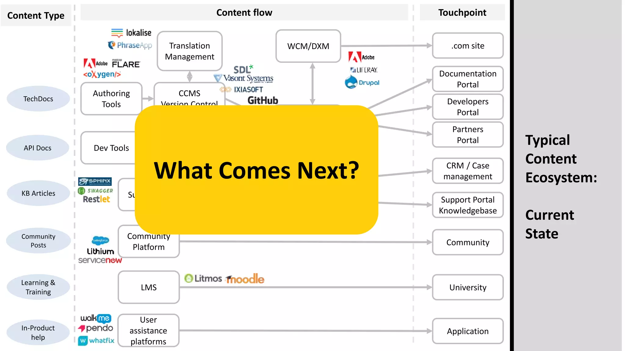 Version
Control
Partners
Portal
Documentation
Portal
Developers
Portal
Support Portal
Knowledgebase
CRM / Case
management
Authoring
Tools
TechDocs
API Docs
Learning &
Training
Community
Posts
KB Articles
Dev Tools
Content Type Content flow Touchpoint
Translation
Management
.com siteWCM/DXM
Typical
Content
Ecosystem:
Current
State
CCMS
Version Control
Support KB
Static PDF
HTML
In-Product
help
Application
Community
UniversityLMS
Community
Platform
User
assistance
platforms
What Comes Next?
 
