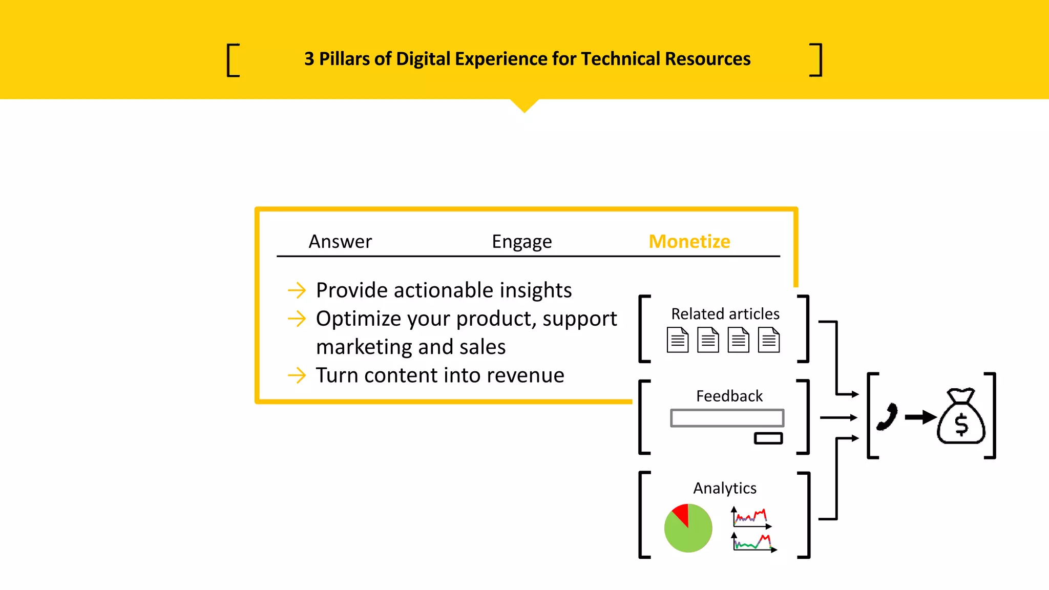 Answer Engage Monetize
→ Provide actionable insights
→ Optimize your product, support
marketing and sales
→ Turn content into revenue
3 Pillars of Digital Experience for Technical Resources
Related articles
Analytics
Feedback
 
