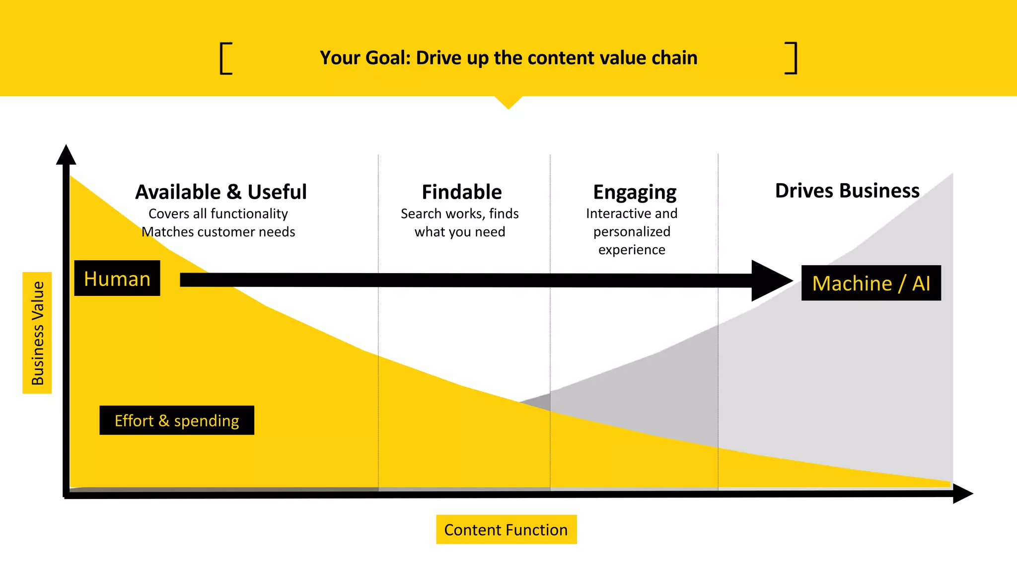 Your Goal: Drive up the content value chain
Available & Useful EngagingFindable Drives Business
BusinessValue
Content Function
Covers all functionality
Matches customer needs
Search works, finds
what you need
Interactive and
personalized
experience
Effort & spending
Human Machine / AI
 