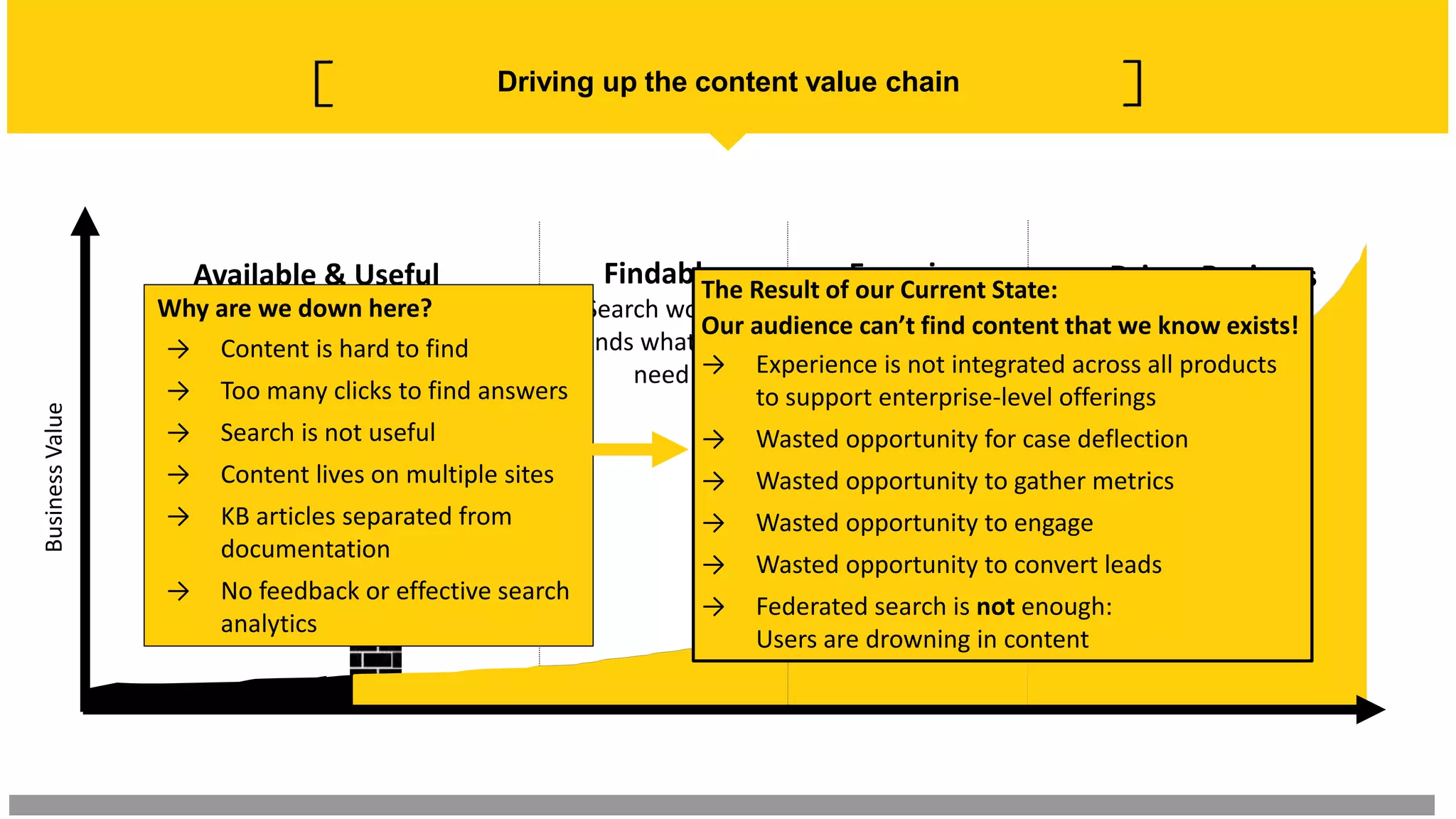 Driving up the content value chain
Few companies
cross this point
Engaging
Interactive and
personalized
experience
Findable
Search works,
finds what you
need
Drives Business
BusinessValue
Available & Useful
Covers all functionality
Matches customer needs
Why are we down here?
→ Content is hard to find
→ Too many clicks to find answers
→ Search is not useful
→ Content lives on multiple sites
→ KB articles separated from
documentation
→ No feedback or effective search
analytics
The Result of our Current State:
Our audience can’t find content that we know exists!
→ Experience is not integrated across all products
to support enterprise-level offerings
→ Wasted opportunity for case deflection
→ Wasted opportunity to gather metrics
→ Wasted opportunity to engage
→ Wasted opportunity to convert leads
→ Federated search is not enough:
Users are drowning in content
 