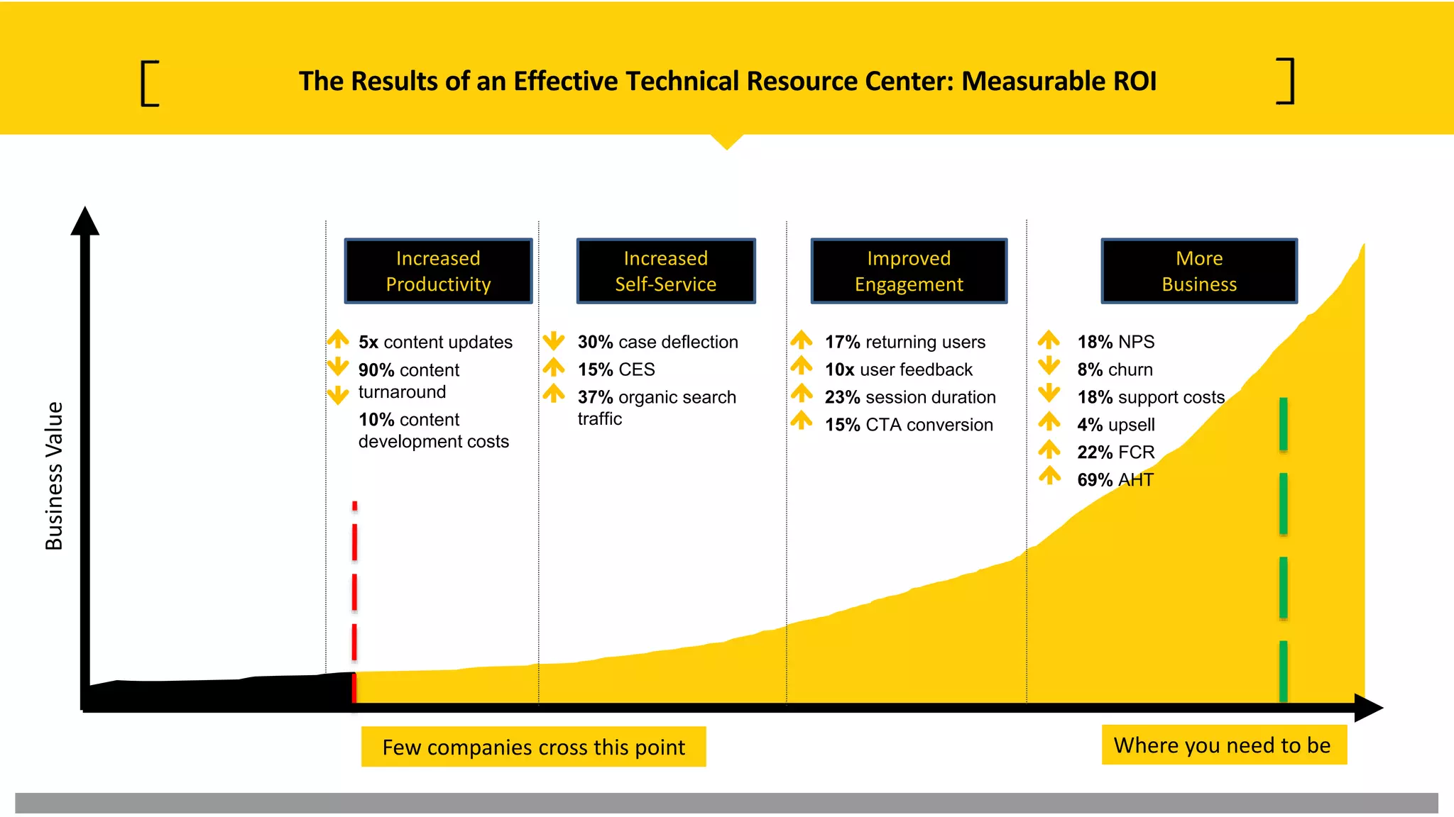 5x content updates
90% content
turnaround
10% content
development costs
The Results of an Effective Technical Resource Center: Measurable ROI
Increased
Self-Service
Improved
Engagement
Increased
Productivity
30% case deflection
15% CES
37% organic search
traffic
Where you need to be
17% returning users
10x user feedback
23% session duration
15% CTA conversion
More
Business
BusinessValue
18% NPS
8% churn
18% support costs
4% upsell
22% FCR
69% AHT
Few companies cross this point
 