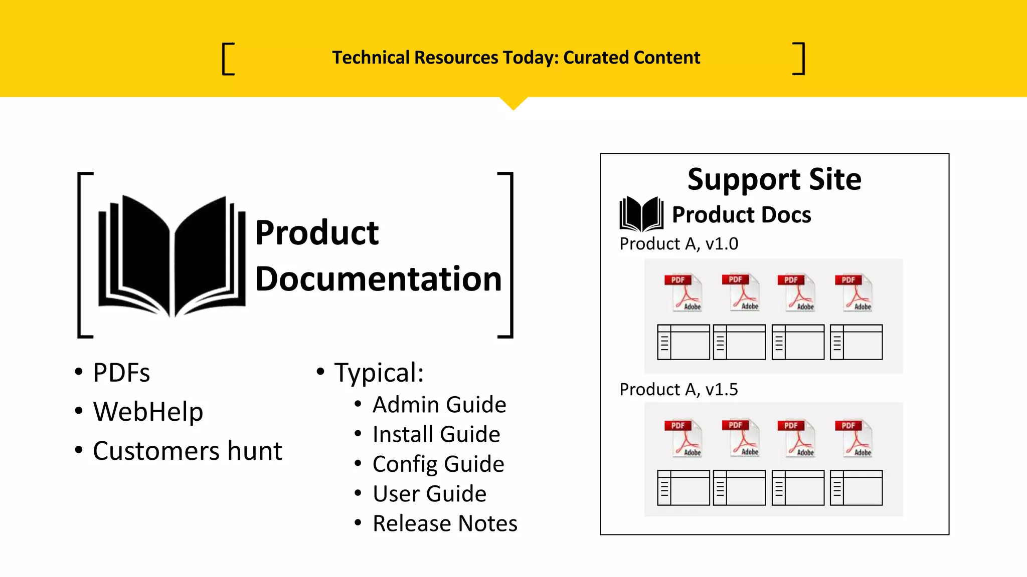 Technical Resources Today: Curated Content
• PDFs
• WebHelp
• Customers hunt
• Typical:
• Admin Guide
• Install Guide
• Config Guide
• User Guide
• Release Notes
Product
Documentation
Support Site
Product Docs
Product A, v1.0
Product A, v1.5
 