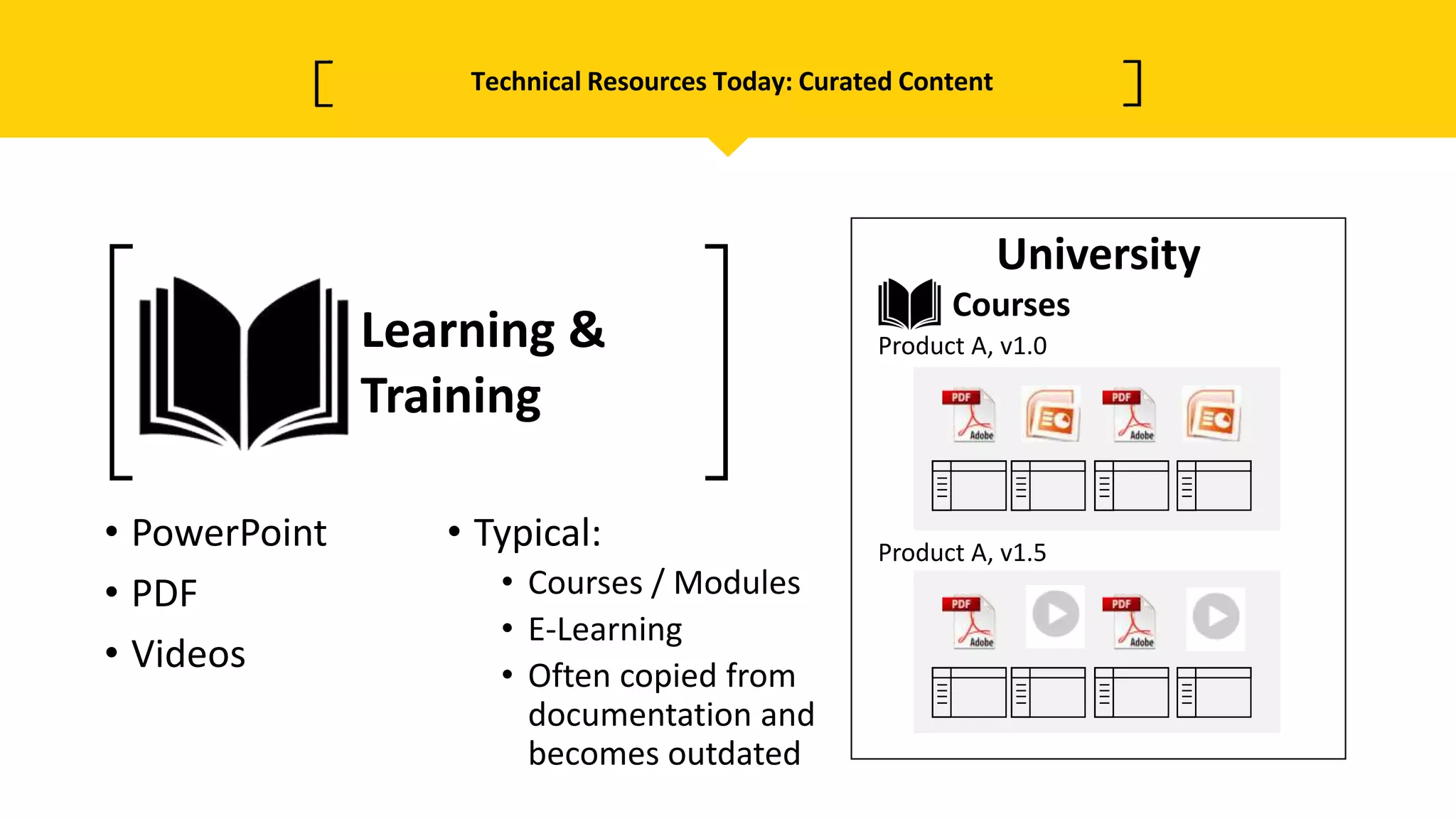 Technical Resources Today: Curated Content
• PowerPoint
• PDF
• Videos
• Typical:
• Courses / Modules
• E-Learning
• Often copied from
documentation and
becomes outdated
Learning &
Training
University
Courses
Product A, v1.0
Product A, v1.5
 