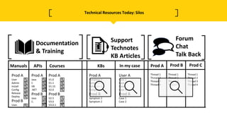 Technical Resources Today: Silos
Forum
Chat
Talk Back
Support
Technotes
KB Articles
Documentation
& Training
Prod A
Java
C...