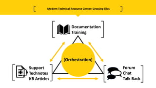 Modern Technical Resource Center: Crossing Silos
Forum
Chat
Talk Back
Support
Technotes
KB Articles
Documentation
Training...