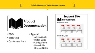 Technical Resources Today: Curated Content
• PDFs
• WebHelp
• Customers hunt
• Typical:
• Admin Guide
• Install Guide
• Co...