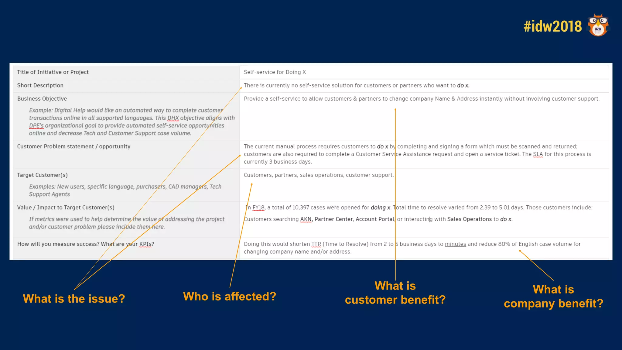 What is
company benefit?
What is
customer benefit?Who is affected?What is the issue?
 