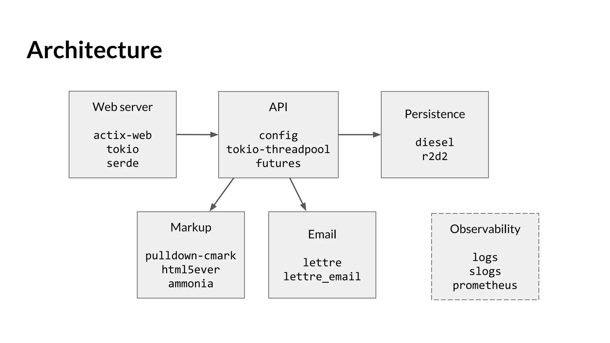 Architecture
Web server
actix-web
tokio
serde
API
config
tokio-threadpool
futures
Persistence
diesel
r2d2
Markup
pulldown-cmark
html5ever
ammonia
Email
lettre
lettre_email
Observability
logs
slogs
prometheus
 