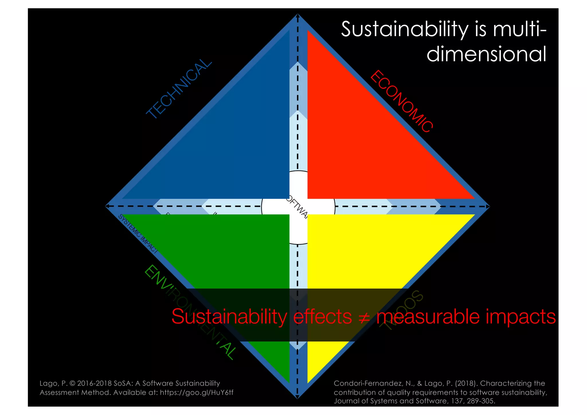 EC
O
N
O
M
IC
SO
C
IAL
EN
VIRO
N
M
EN
TAL
TEC
H
N
IC
AL
SO
FTW
ARE
IM
M
EDIATE
IM
PACT
ENABLING
IM
PACT
SYSTEM
IC
IM
PACT
Lago, P. © 2016-2018 SoSA: A Software Sustainability
Assessment Method. Available at: https://goo.gl/HuY6tf
Condori-Fernandez, N., & Lago, P. (2018). Characterizing the
contribution of quality requirements to software sustainability,
Journal of Systems and Software, 137, 289-305.
Sustainability is multi-
dimensional
Sustainability effects ≠ measurable impacts
 