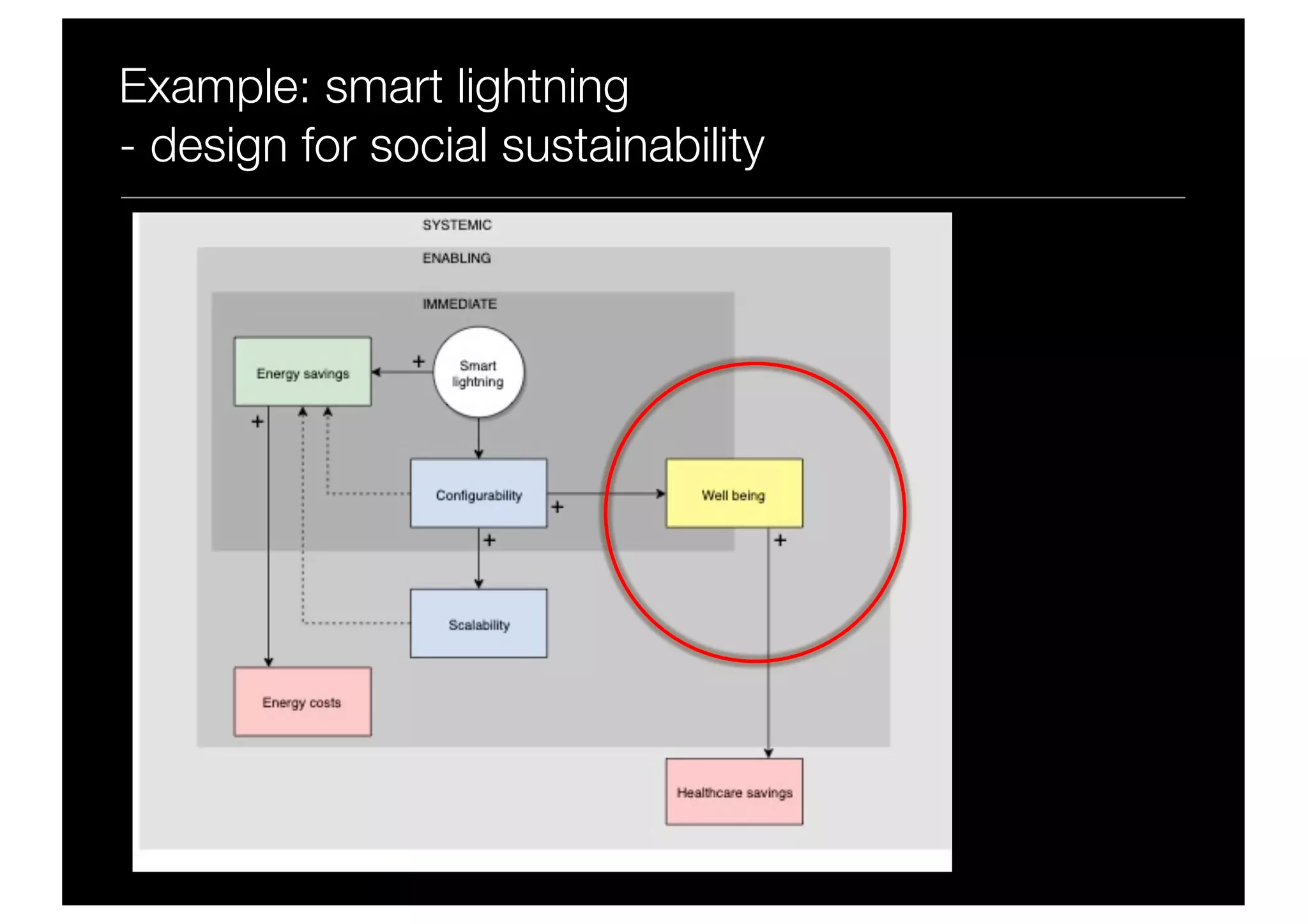 Example: smart lightning
- design for social sustainability
 