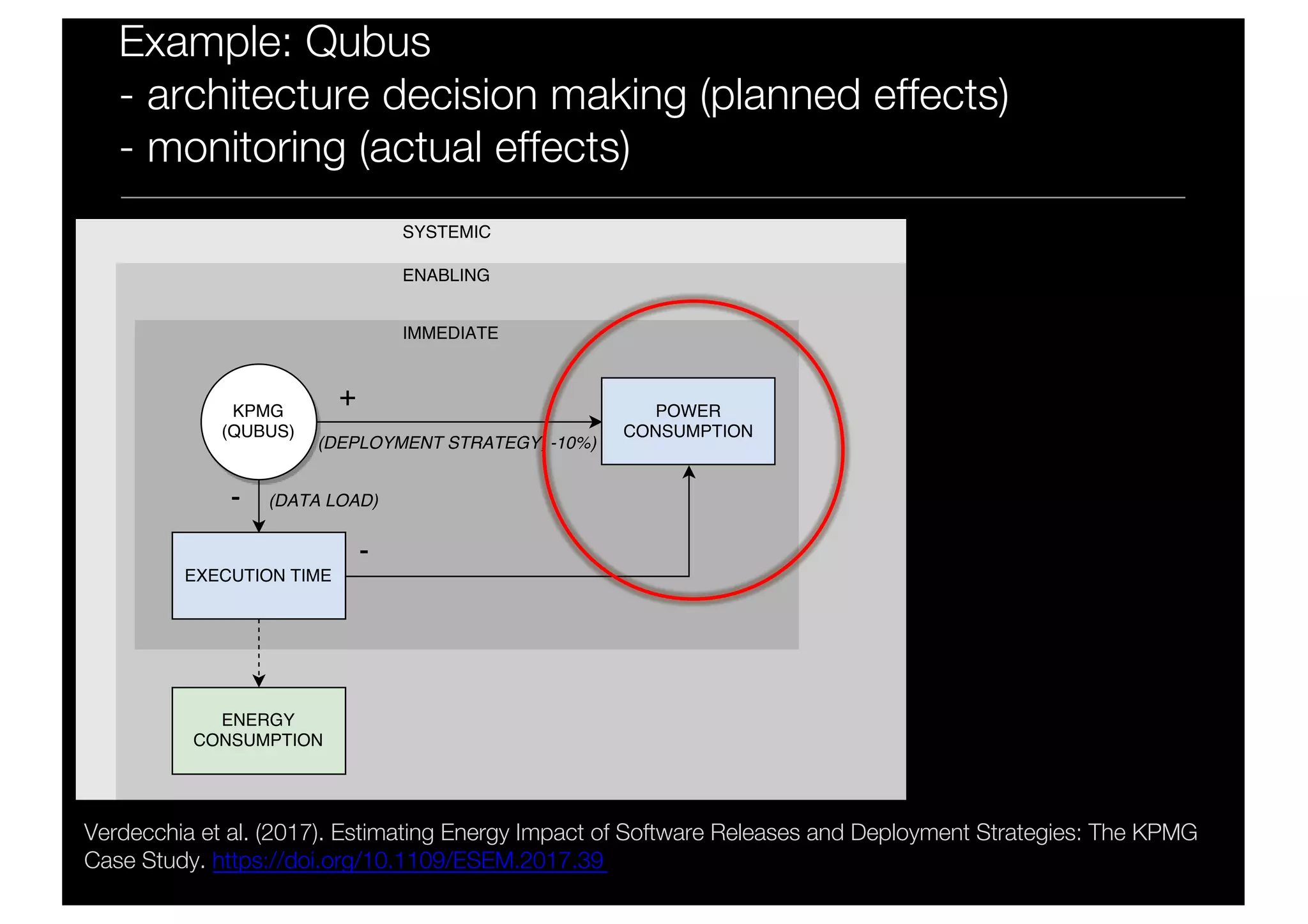 Example: Qubus
- architecture decision making (planned effects)
- monitoring (actual effects)
Verdecchia et al. (2017). Estimating Energy Impact of Software Releases and Deployment Strategies: The KPMG
Case Study. https://doi.org/10.1109/ESEM.2017.39
 