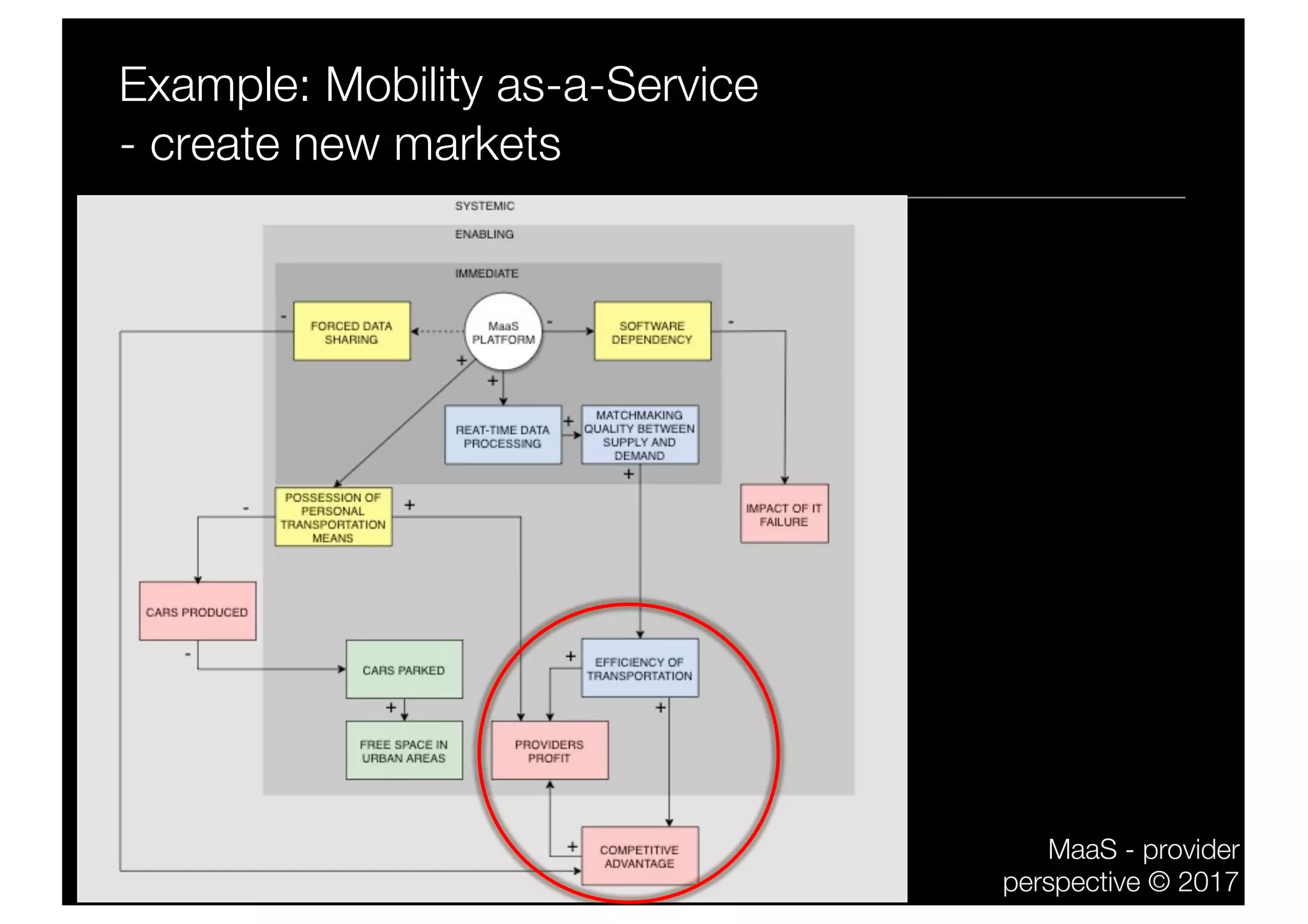 Example: Mobility as-a-Service
- create new markets
MaaS - provider
perspective © 2017
 