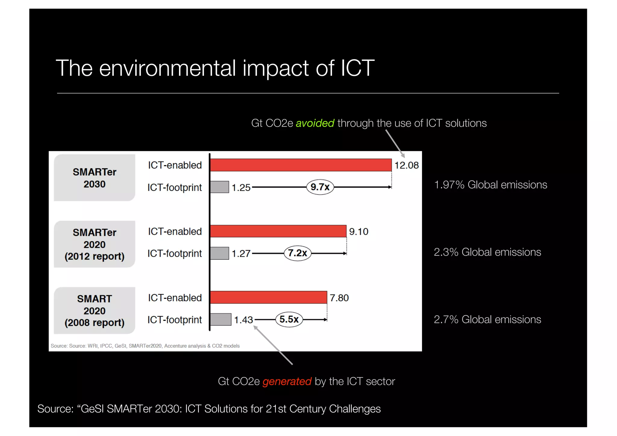 The environmental impact of ICT
Source: “GeSI SMARTer 2030: ICT Solutions for 21st Century Challenges
Gt CO2e generated by the ICT sector
2.7% Global emissions
2.3% Global emissions
1.97% Global emissions
Gt CO2e avoided through the use of ICT solutions
 