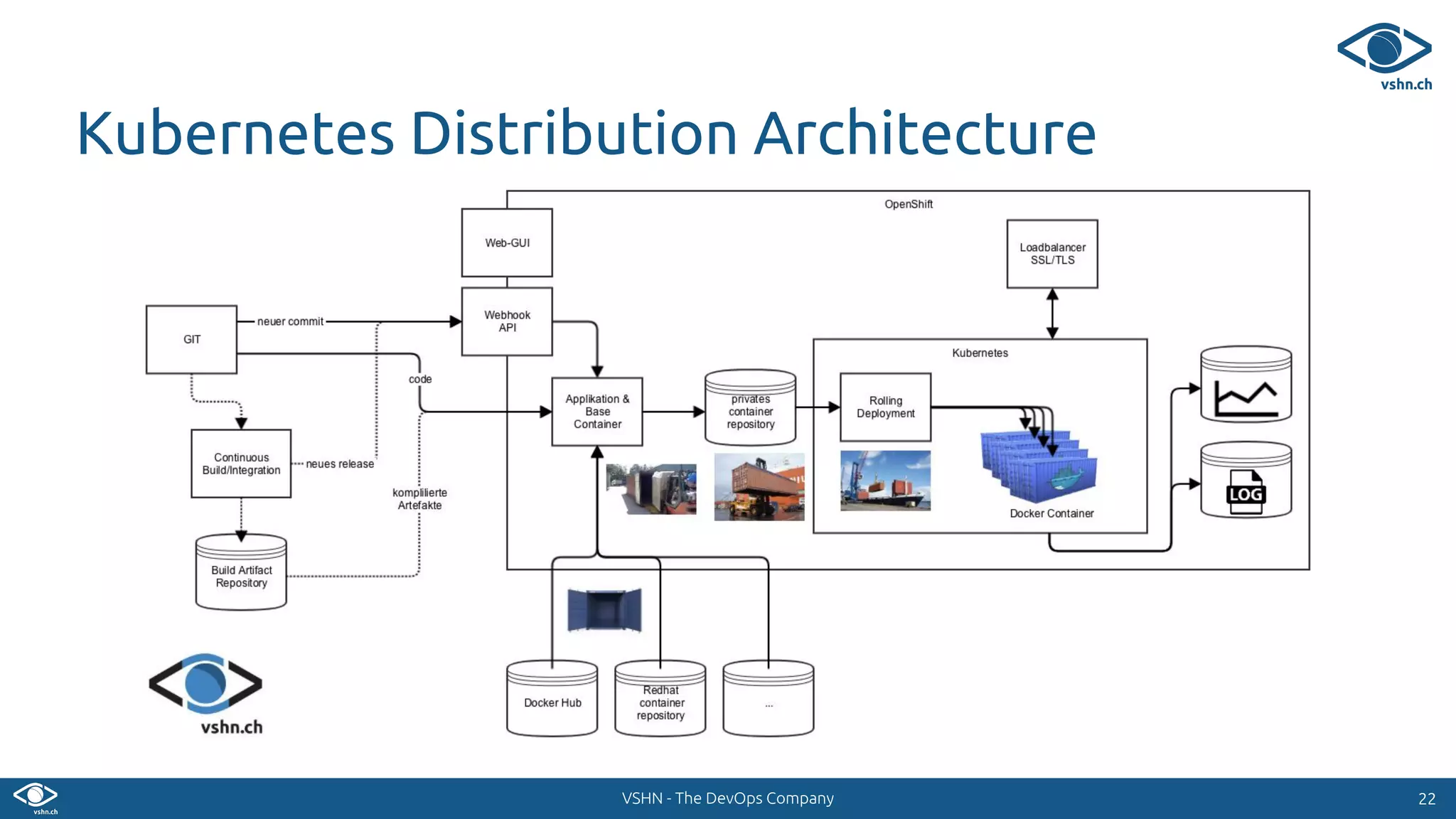 VSHN - The DevOps Company
Kubernetes Distribution Architecture
2222
 