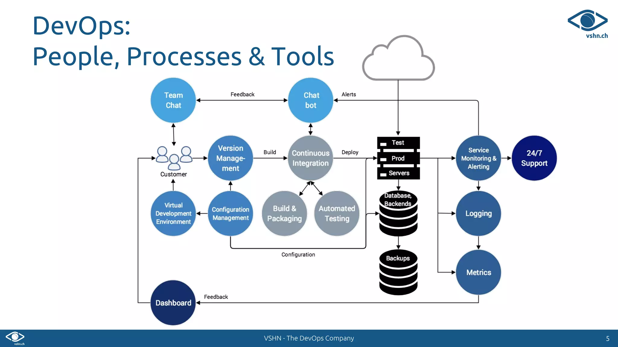 VSHN - The DevOps Company
DevOps:
People, Processes & Tools
55
 