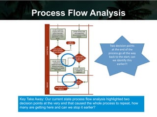 Project Storyboard Project Storyboard Reducing Underwriting Resubmi