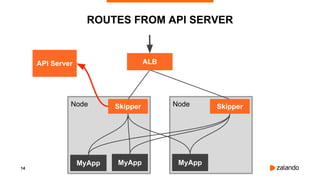 14
ROUTES FROM API SERVER
Node Node
MyApp MyApp MyApp
Skipper
ALBAPI Server
Skipper
 