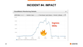 30
INCIDENT #4: IMPACT
Ingress
5XXs
 