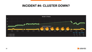 31
INCIDENT #4: CLUSTER DOWN?
 
