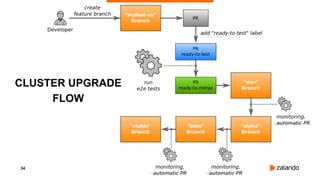 34
CLUSTER UPGRADE
FLOW
 