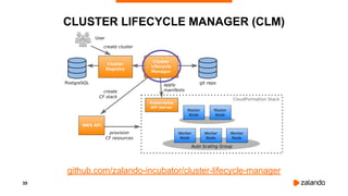 35
CLUSTER LIFECYCLE MANAGER (CLM)
github.com/zalando-incubator/cluster-lifecycle-manager
 