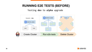 38
RUNNING E2E TESTS (BEFORE)
Control plane
nodenode
branch: dev
Create Cluster Run e2e tests Delete Cluster
Testing dev to alpha upgrade
Control plane Control plane
 