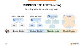 39
RUNNING E2E TESTS (NOW)
Control plane
nodenode
Control plane
nodenode
branch: alpha (base) branch: dev (head)
Create Cluster Update Cluster Run e2e tests Delete Cluster
Testing dev to alpha upgrade
Control plane Control plane
 