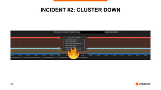 19
INCIDENT #2: CLUSTER DOWN
 
