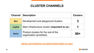 36
CLUSTER CHANNELS
github.com/zalando-incubator/kubernetes-on-aws
Channel Description Clusters
dev Development and playground clusters. 3
alpha Main infrastructure cluster (important to us). 1
beta
Product clusters for the rest of the
organization (prod/test). 90+
 