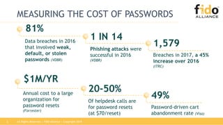 All Rights Reserved | FIDO Alliance | Copyright 20182
Data breaches in 2016
that involved weak,
default, or stolen
passwords (VDBR)
81%
Phishing attacks were
successful in 2016
(VDBR)
Breaches in 2017, a 45%
increase over 2016
(ITRC)
1 IN 14
1,579
Annual cost to a large
organization for
password resets
(Forrester)
$1M/YR
Of helpdesk calls are
for password resets
(at $70/reset)
Password-driven cart
abandonment rate (Visa)
20-50%
49%
MEASURING THE COST OF PASSWORDS
 