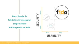 Open Standards
Public Key Cryptography
Single Gesture
Phishing Resistant MFA
All Rights Reserved | FIDO Alliance | Copyright 20184
SECURITY
USABILITY
Poor Easy
WeakStrong
 