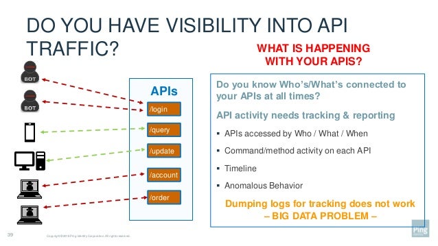 Standard Based API Security, Access Control and AI Based Attack - API…